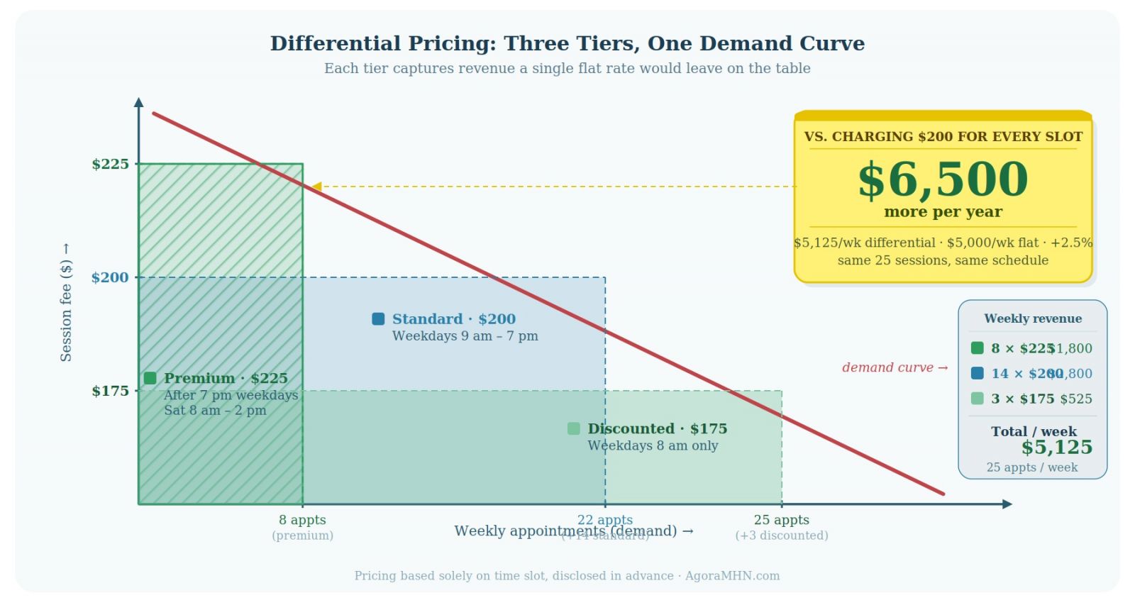 Differential Pricing demand curve